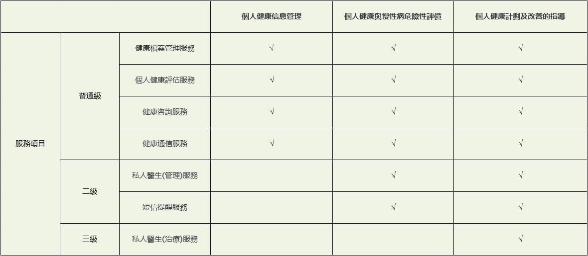 health Management Program Table