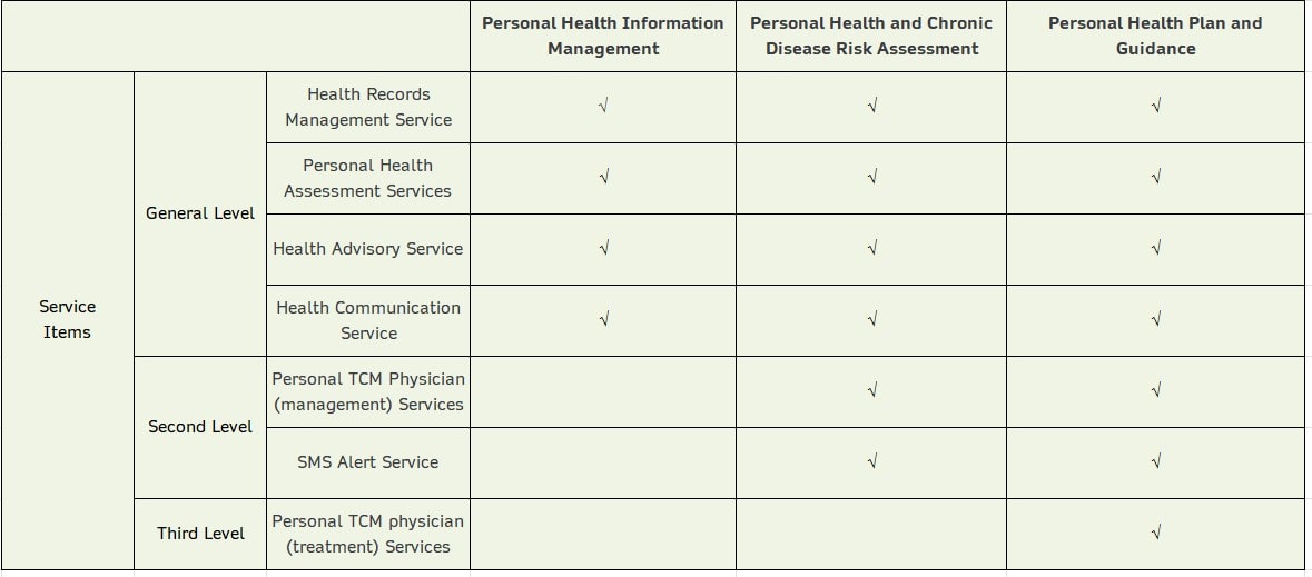 health Management Program Table